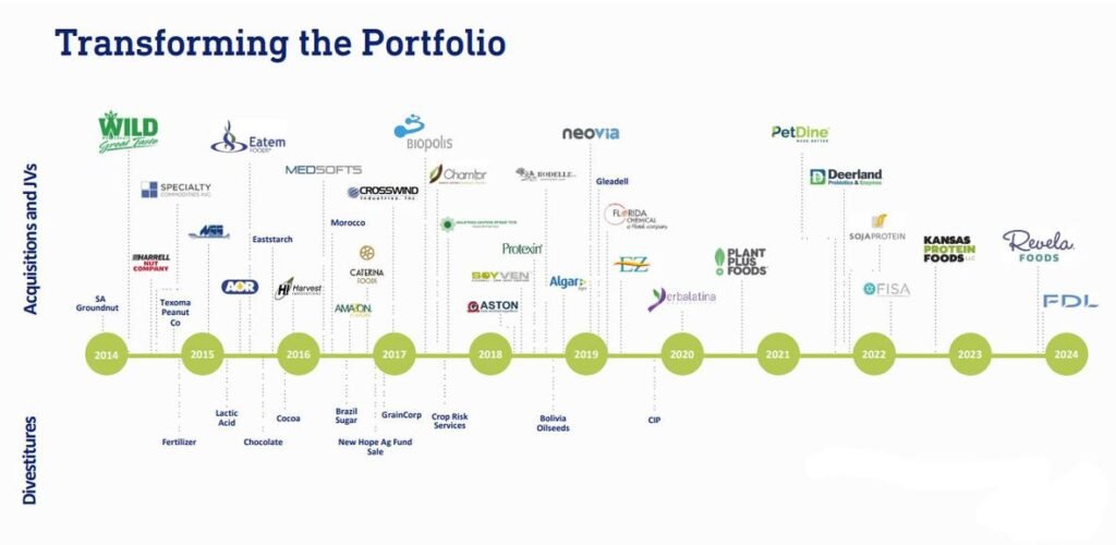 adm-transforming-portfolio-2024